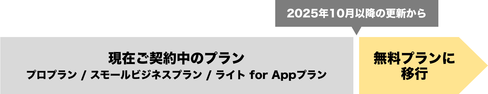 2025年10月以降の更新から無料プランに移行