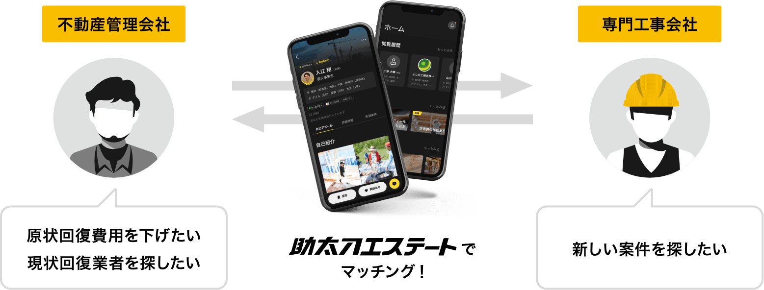 助太刀エステートは原状回復業者を探す不動産業者と助太刀に登録する専門工事会社とのマッチングを行うサービスです