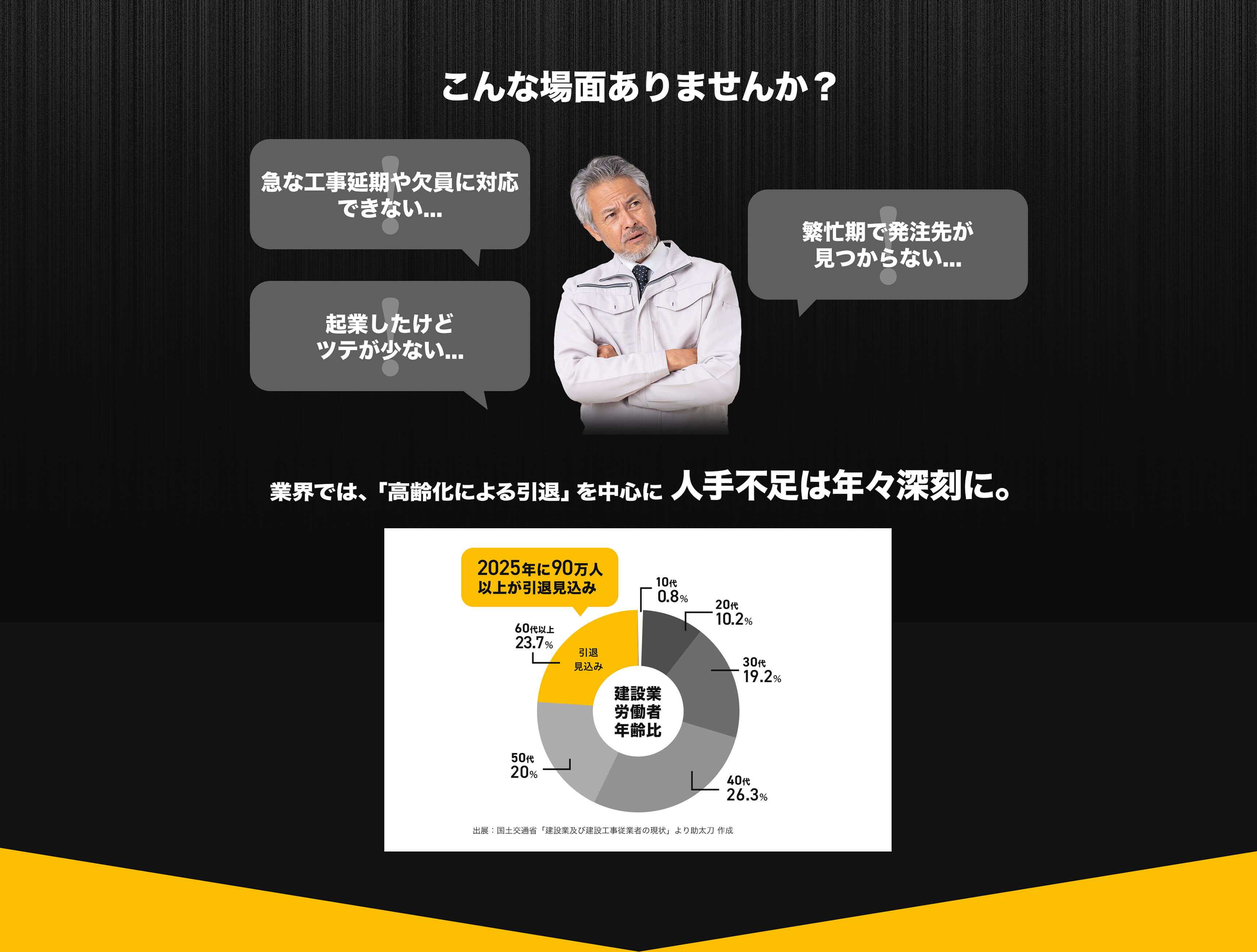 こんな場面ありませんか? 人手不足は年々深刻に 入職者も低迷しています。